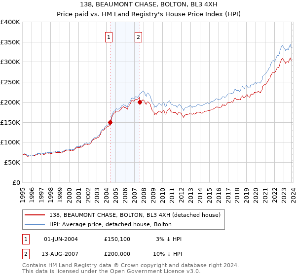 138, BEAUMONT CHASE, BOLTON, BL3 4XH: Price paid vs HM Land Registry's House Price Index