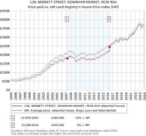 138, BENNETT STREET, DOWNHAM MARKET, PE38 9GH: Price paid vs HM Land Registry's House Price Index