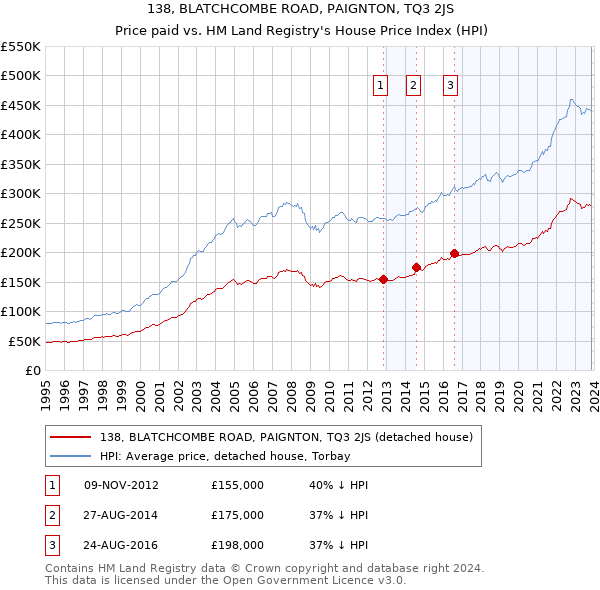 138, BLATCHCOMBE ROAD, PAIGNTON, TQ3 2JS: Price paid vs HM Land Registry's House Price Index