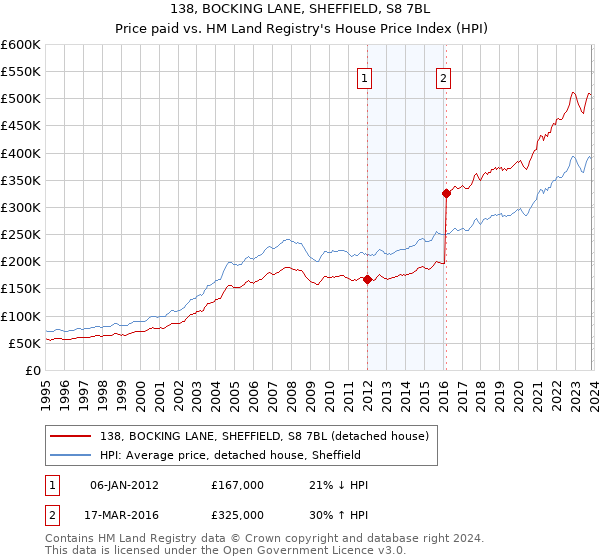 138, BOCKING LANE, SHEFFIELD, S8 7BL: Price paid vs HM Land Registry's House Price Index