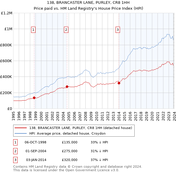 138, BRANCASTER LANE, PURLEY, CR8 1HH: Price paid vs HM Land Registry's House Price Index