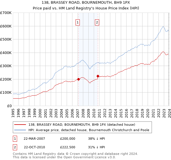 138, BRASSEY ROAD, BOURNEMOUTH, BH9 1PX: Price paid vs HM Land Registry's House Price Index
