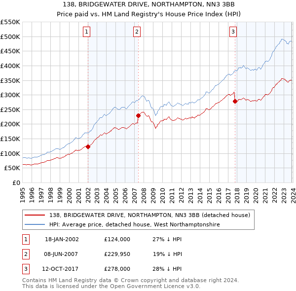 138, BRIDGEWATER DRIVE, NORTHAMPTON, NN3 3BB: Price paid vs HM Land Registry's House Price Index