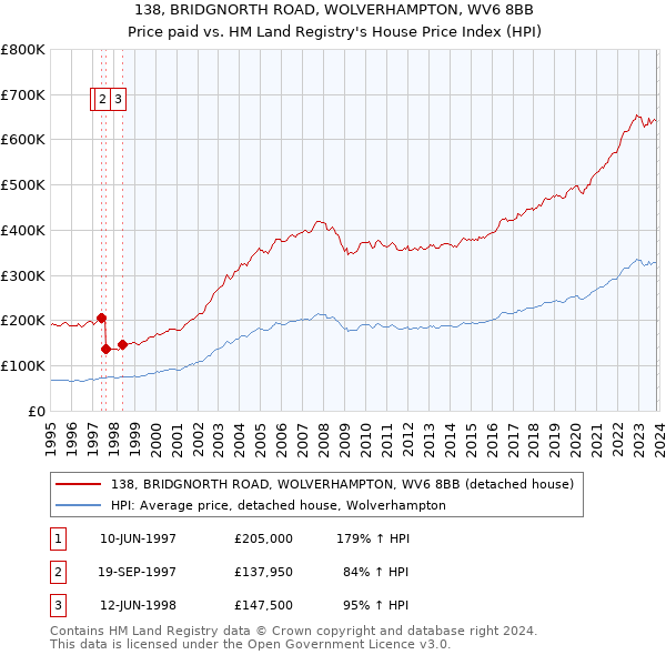 138, BRIDGNORTH ROAD, WOLVERHAMPTON, WV6 8BB: Price paid vs HM Land Registry's House Price Index