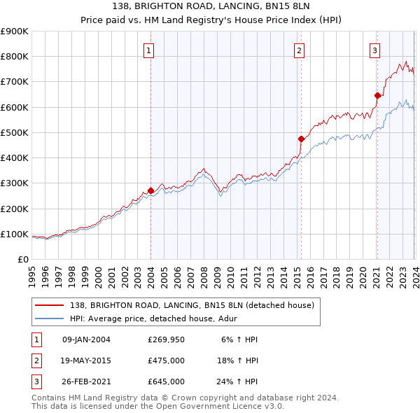 138, BRIGHTON ROAD, LANCING, BN15 8LN: Price paid vs HM Land Registry's House Price Index
