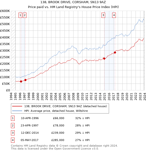 138, BROOK DRIVE, CORSHAM, SN13 9AZ: Price paid vs HM Land Registry's House Price Index