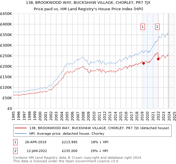 138, BROOKWOOD WAY, BUCKSHAW VILLAGE, CHORLEY, PR7 7JX: Price paid vs HM Land Registry's House Price Index