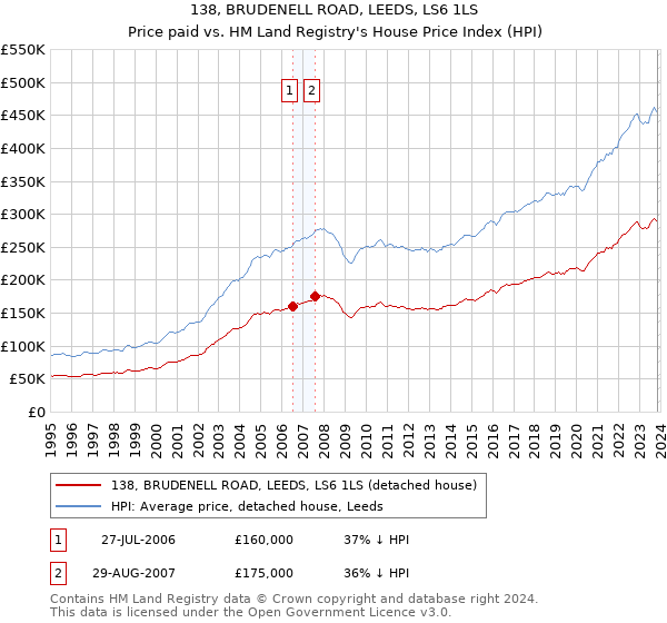 138, BRUDENELL ROAD, LEEDS, LS6 1LS: Price paid vs HM Land Registry's House Price Index
