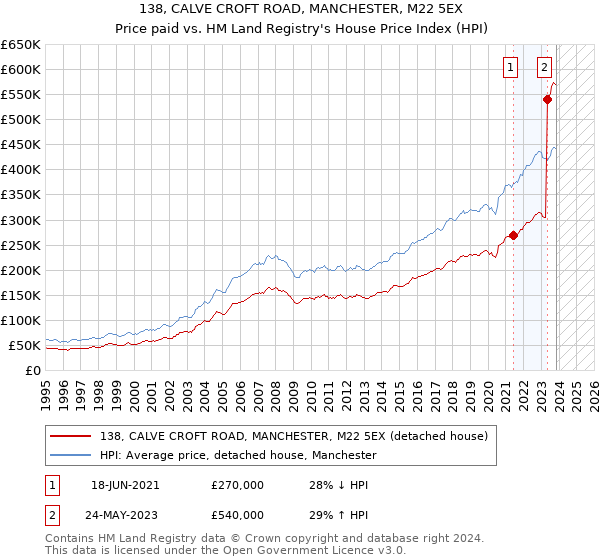 138, CALVE CROFT ROAD, MANCHESTER, M22 5EX: Price paid vs HM Land Registry's House Price Index