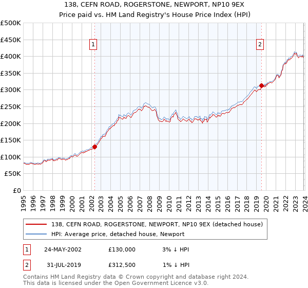 138, CEFN ROAD, ROGERSTONE, NEWPORT, NP10 9EX: Price paid vs HM Land Registry's House Price Index