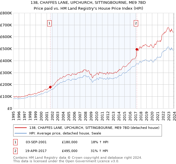 138, CHAFFES LANE, UPCHURCH, SITTINGBOURNE, ME9 7BD: Price paid vs HM Land Registry's House Price Index