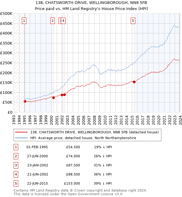 138, CHATSWORTH DRIVE, WELLINGBOROUGH, NN8 5FB: Price paid vs HM Land Registry's House Price Index