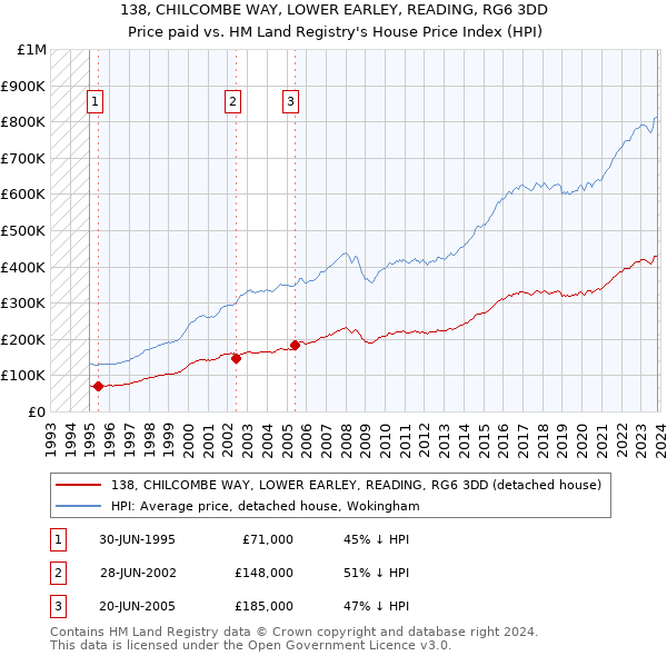 138, CHILCOMBE WAY, LOWER EARLEY, READING, RG6 3DD: Price paid vs HM Land Registry's House Price Index