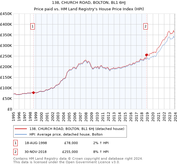 138, CHURCH ROAD, BOLTON, BL1 6HJ: Price paid vs HM Land Registry's House Price Index