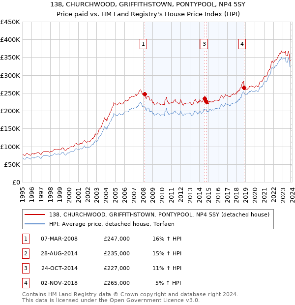 138, CHURCHWOOD, GRIFFITHSTOWN, PONTYPOOL, NP4 5SY: Price paid vs HM Land Registry's House Price Index