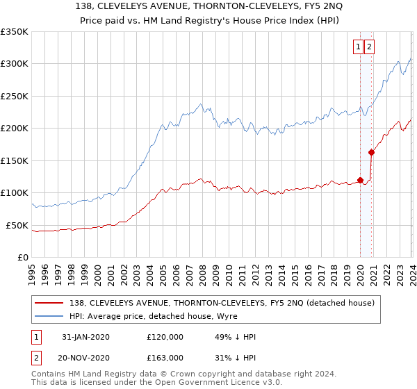 138, CLEVELEYS AVENUE, THORNTON-CLEVELEYS, FY5 2NQ: Price paid vs HM Land Registry's House Price Index