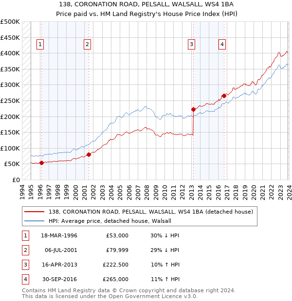 138, CORONATION ROAD, PELSALL, WALSALL, WS4 1BA: Price paid vs HM Land Registry's House Price Index