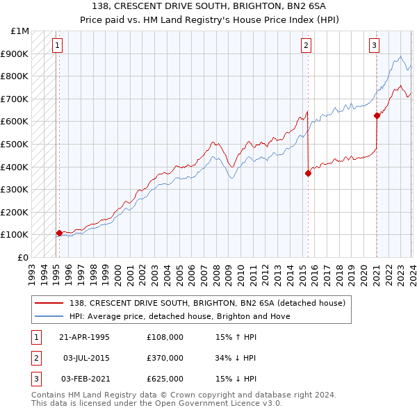 138, CRESCENT DRIVE SOUTH, BRIGHTON, BN2 6SA: Price paid vs HM Land Registry's House Price Index