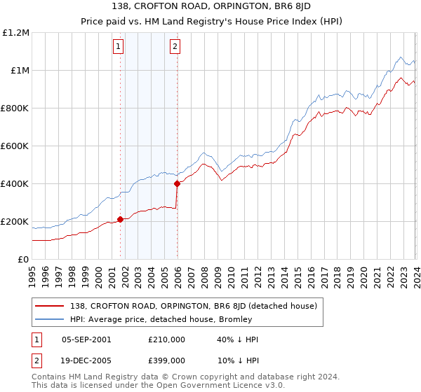 138, CROFTON ROAD, ORPINGTON, BR6 8JD: Price paid vs HM Land Registry's House Price Index
