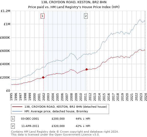 138, CROYDON ROAD, KESTON, BR2 8HN: Price paid vs HM Land Registry's House Price Index