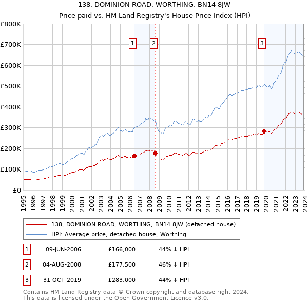 138, DOMINION ROAD, WORTHING, BN14 8JW: Price paid vs HM Land Registry's House Price Index