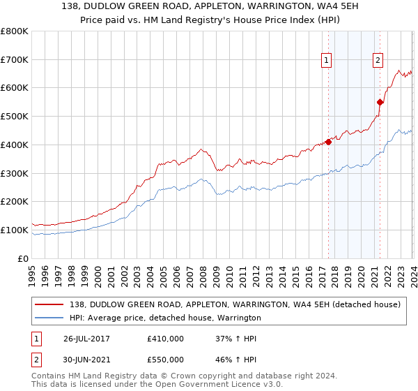 138, DUDLOW GREEN ROAD, APPLETON, WARRINGTON, WA4 5EH: Price paid vs HM Land Registry's House Price Index