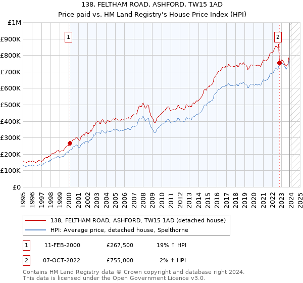 138, FELTHAM ROAD, ASHFORD, TW15 1AD: Price paid vs HM Land Registry's House Price Index
