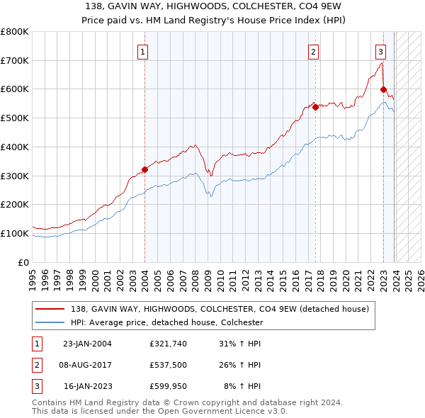 138, GAVIN WAY, HIGHWOODS, COLCHESTER, CO4 9EW: Price paid vs HM Land Registry's House Price Index