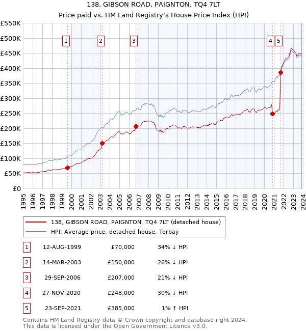 138, GIBSON ROAD, PAIGNTON, TQ4 7LT: Price paid vs HM Land Registry's House Price Index