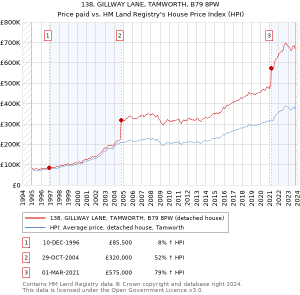 138, GILLWAY LANE, TAMWORTH, B79 8PW: Price paid vs HM Land Registry's House Price Index