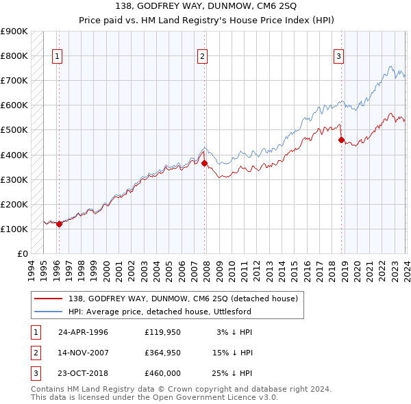138, GODFREY WAY, DUNMOW, CM6 2SQ: Price paid vs HM Land Registry's House Price Index