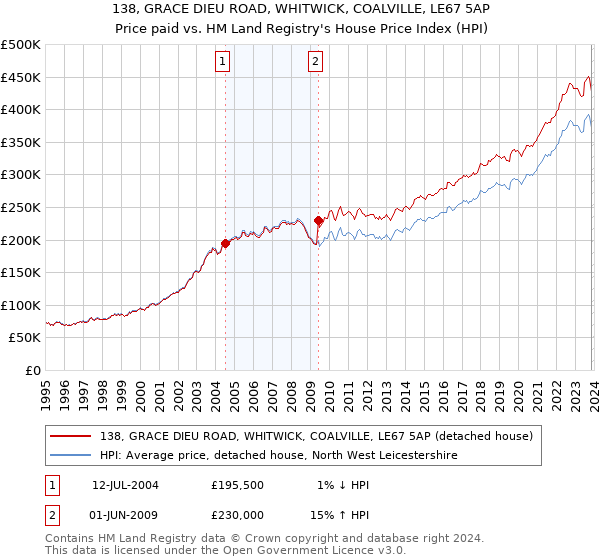 138, GRACE DIEU ROAD, WHITWICK, COALVILLE, LE67 5AP: Price paid vs HM Land Registry's House Price Index