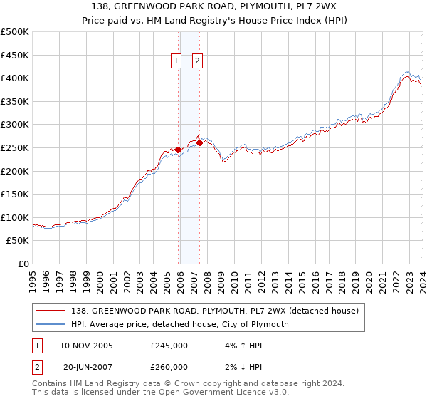 138, GREENWOOD PARK ROAD, PLYMOUTH, PL7 2WX: Price paid vs HM Land Registry's House Price Index
