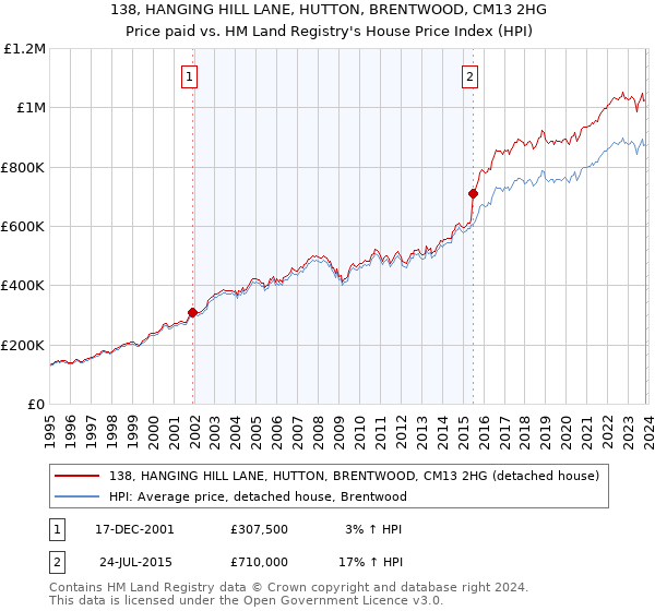 138, HANGING HILL LANE, HUTTON, BRENTWOOD, CM13 2HG: Price paid vs HM Land Registry's House Price Index