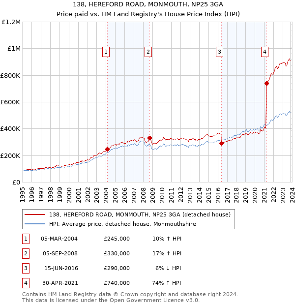 138, HEREFORD ROAD, MONMOUTH, NP25 3GA: Price paid vs HM Land Registry's House Price Index