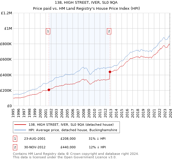 138, HIGH STREET, IVER, SL0 9QA: Price paid vs HM Land Registry's House Price Index