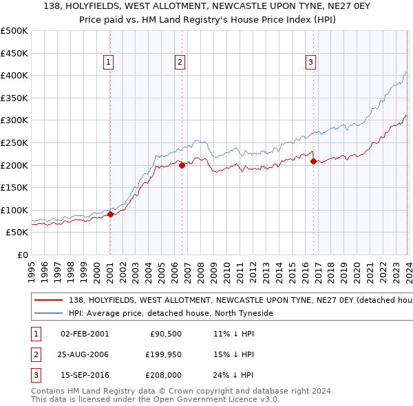 138, HOLYFIELDS, WEST ALLOTMENT, NEWCASTLE UPON TYNE, NE27 0EY: Price paid vs HM Land Registry's House Price Index