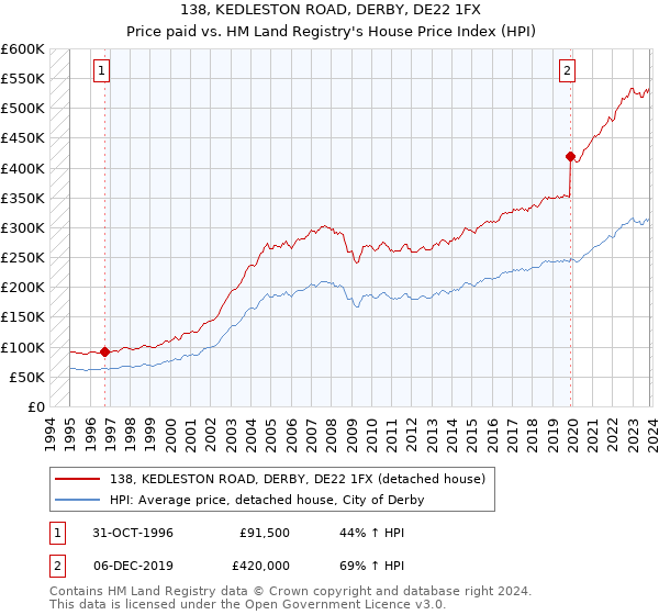 138, KEDLESTON ROAD, DERBY, DE22 1FX: Price paid vs HM Land Registry's House Price Index