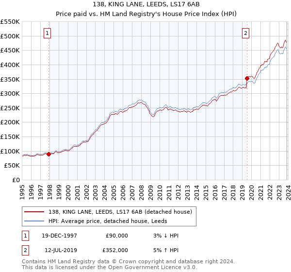 138, KING LANE, LEEDS, LS17 6AB: Price paid vs HM Land Registry's House Price Index