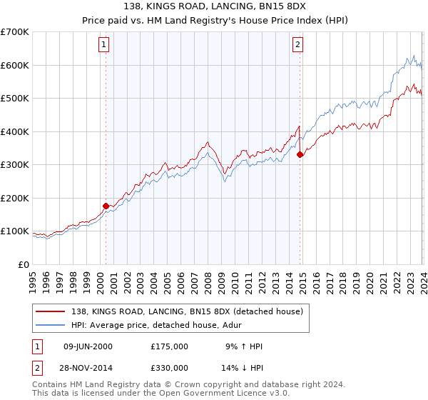 138, KINGS ROAD, LANCING, BN15 8DX: Price paid vs HM Land Registry's House Price Index