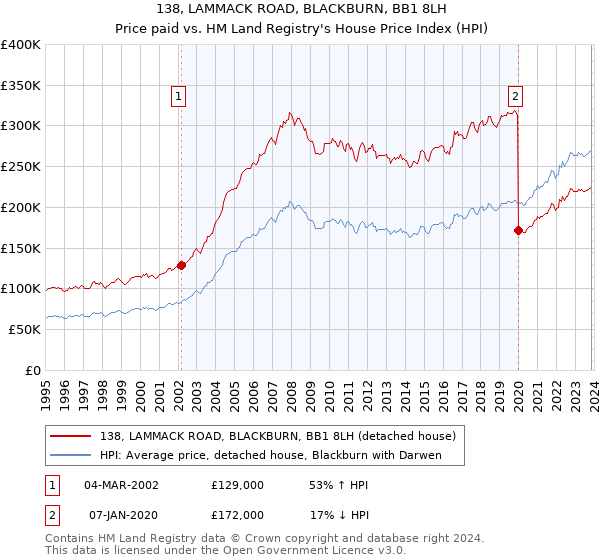 138, LAMMACK ROAD, BLACKBURN, BB1 8LH: Price paid vs HM Land Registry's House Price Index