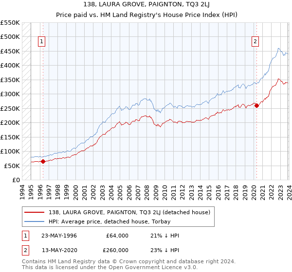 138, LAURA GROVE, PAIGNTON, TQ3 2LJ: Price paid vs HM Land Registry's House Price Index