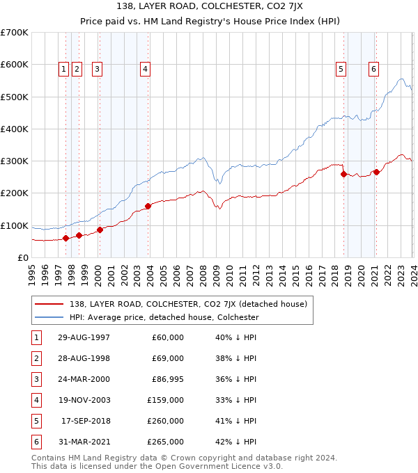 138, LAYER ROAD, COLCHESTER, CO2 7JX: Price paid vs HM Land Registry's House Price Index