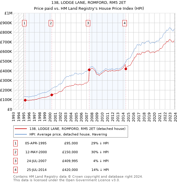 138, LODGE LANE, ROMFORD, RM5 2ET: Price paid vs HM Land Registry's House Price Index