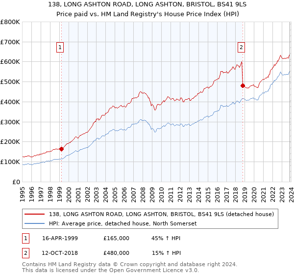 138, LONG ASHTON ROAD, LONG ASHTON, BRISTOL, BS41 9LS: Price paid vs HM Land Registry's House Price Index