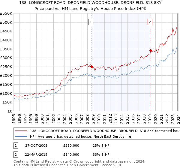 138, LONGCROFT ROAD, DRONFIELD WOODHOUSE, DRONFIELD, S18 8XY: Price paid vs HM Land Registry's House Price Index