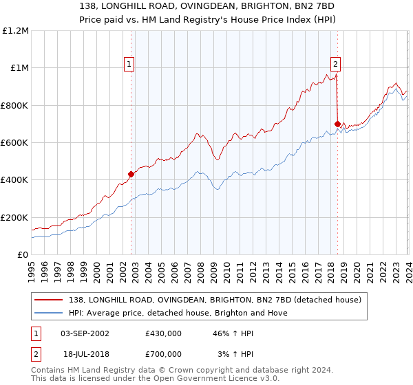138, LONGHILL ROAD, OVINGDEAN, BRIGHTON, BN2 7BD: Price paid vs HM Land Registry's House Price Index