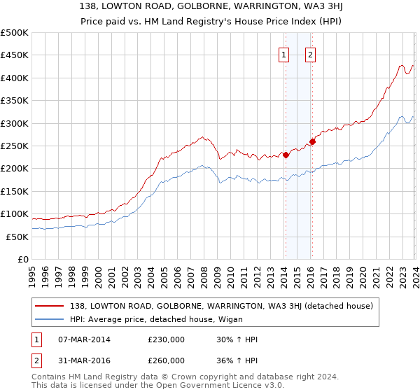 138, LOWTON ROAD, GOLBORNE, WARRINGTON, WA3 3HJ: Price paid vs HM Land Registry's House Price Index