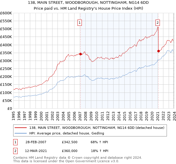 138, MAIN STREET, WOODBOROUGH, NOTTINGHAM, NG14 6DD: Price paid vs HM Land Registry's House Price Index