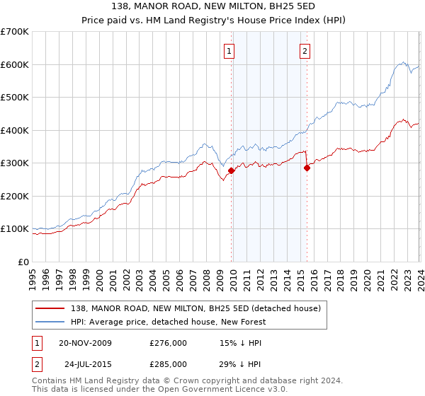 138, MANOR ROAD, NEW MILTON, BH25 5ED: Price paid vs HM Land Registry's House Price Index